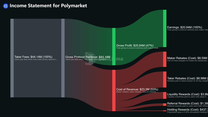 An income statement diagram for Polymarket showing a Sankey flow chart of financials, including 'Taker Fees: $44.14M (100%)', 'Gross Profit: $20.94M (47%)', 'Cost of Revenue: $23.2M (53%)', and various rebates paid to makers and takers.