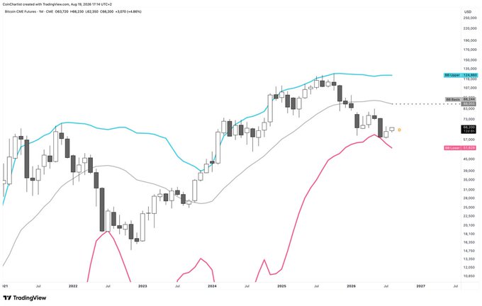 A monthly candlestick chart of Bitcoin CME Futures (BTC1!) on TradingView, dated August 19, 2026, showing BTC trading at $86,230 (+4.86%), with a current price marker at $64,010 and 200-month moving average at $125,365, displayed with Bollinger Bands highlighting potential support near $64K and resistance toward $89K and $126K.