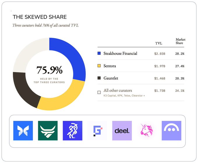 A donut chart titled "THE SKEWED SHARE" shows that the top three curators—Steakhouse Financial ($2.03B, 28.2%), Sentora ($1.97B, 27.4%), and Gauntlet ($1.46B, 20.3%)—hold 75.9% of all curated TVL, with all other curators (K3 Capital, KPK, Telos, Clearstar, etc.) accounting for the remaining $1.73B (24.1%), illustrated alongside logos of protocol renters including Morpho, Coinbase, Kraken, Deel, and Uniswap. The visualization directly supports the post's claim that Steakhouse, Sentora, and Gauntlet dominate the curator market share.