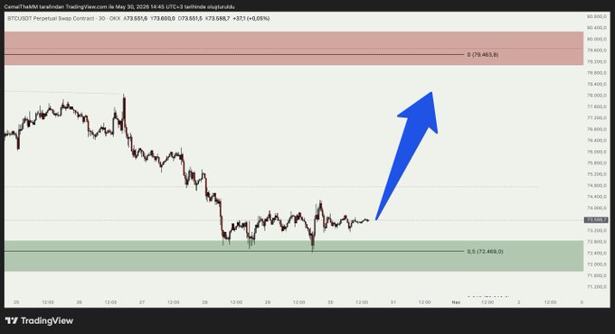 The image displays a chart that shows the price history of Bitcoin over several days at different intervals, with the current day marked as Friday and an upward-pointing arrow indicating potential gains for this specific day. Below the chart, there's a post about Bitcoin trading which highlights three separate buy prices in the Range 0.5 zone. These buys seem to be placed just below the upward-pointing arrow on the chart, possibly suggesting that these are buy orders made by Bitcoin traders to enter the market at a favorable price for potential gains.