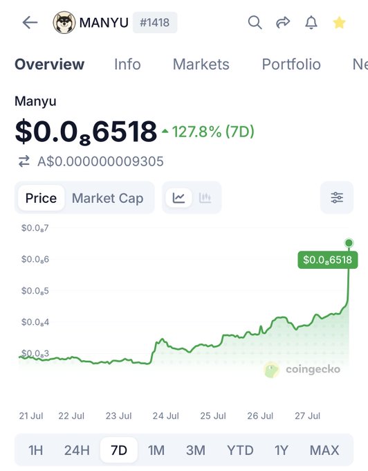 CoinGecko cryptocurrency price page for the meme coin 'Manyu' (#1418) showing a price of $0.0006518, up 127.8% over 7 days, with a green price chart from July 21-27.