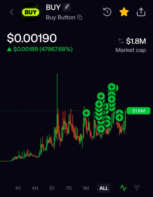 A cryptocurrency price chart for the token 'BUY' showing a current price of $0.00190, a massive gain of 47967.68%, a market cap of $1.8M, and numerous green buy indicators on the candles.