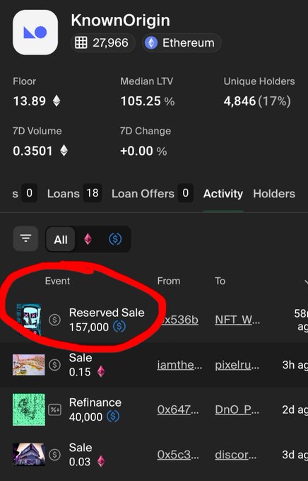 A screenshot of the KnownOrigin NFT marketplace on Ethereum shows a "Reserved Sale" of 157,000 (highlighted in red) listed as an activity event, alongside other transactions like smaller sales of 0.15 and 0.03 ETH and a 40,000 refinance. The highlighted $157K sale supports the post's claim about a recent "whale" purchase on the platform and the user's suspicion that high-value NFT trades without quick resale demand may suggest money laundering.