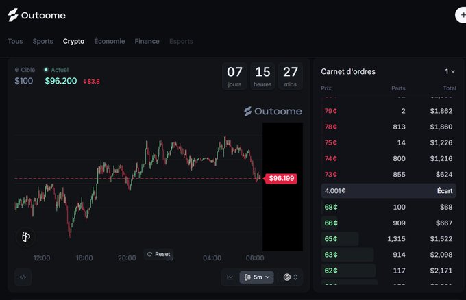 The image shows a trading interface on Outcome.xyz with a price chart for the "Cible $100" target at $96.200 (up +$3.8) for the HYPE crypto market, with a countdown timer showing 7 days, 15 hours, 27 minutes remaining, and an order book displaying various bids and asks in cents. This illustrates the post's point that the market is a "touch" contract focused on price levels reached, not a closing price bet, as evidenced by the $100 target threshold and the live 5-minute chart showing price action relative to that level.