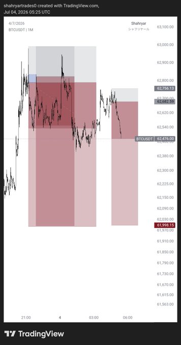 A TradingView chart of BTCUSDT on a 1-minute timeframe showing a short position that has already reached the 2% profit target at 61,990.15, with the price currently sitting near 62,476.00 below highlighted supply zones at 62,682.59 and 62,762.13—visualizing the partial close and continued management of the profitable short.