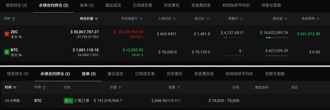 A cryptocurrency trading dashboard in Chinese showing perpetual contract positions, with ZEC showing an unrealized P&L of -$30,725,760.83 and BTC showing +$2,552.92, including an active BTC long order at an entry of $78,000.