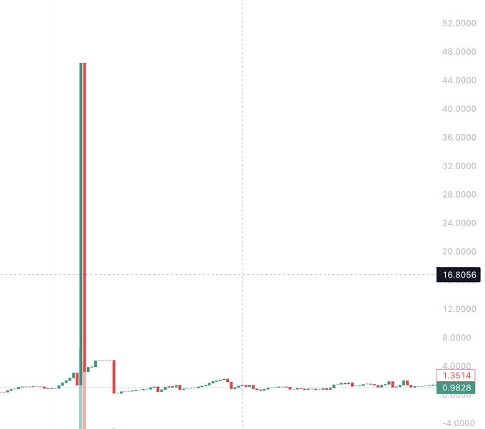 A candlestick trading chart showing a massive price spike around 16.8056 with smaller current values at 1.3514 and 0.9828.
