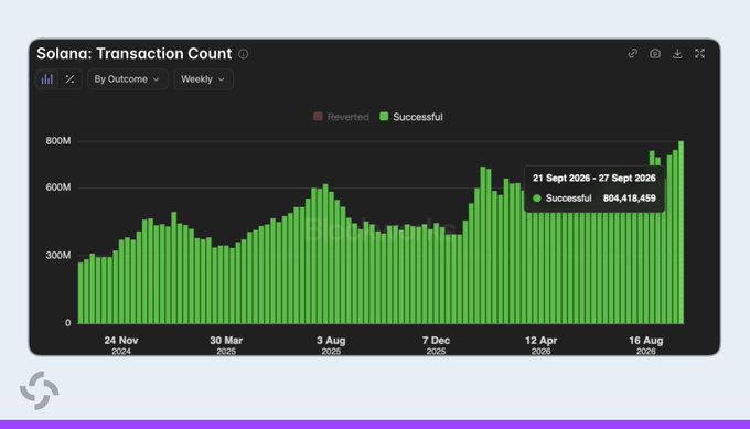 A bar chart titled "Solana: Transaction Count" shows weekly transaction volume from November 2024 to August 2026, with successful transactions (green) consistently ranging between 300M-800M and reaching a peak of 804,418,459 successful transactions during the week of 21-27 September 2026, visually confirming the post's claim of a new weekly all-time high above 800M.