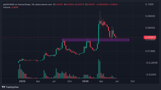 TradingView weekly chart of gIBY/WHBAR on SaucerSwap showing price at 0.04351, down ~0.68%, with a purple support/resistance zone highlighted around 0.03599.