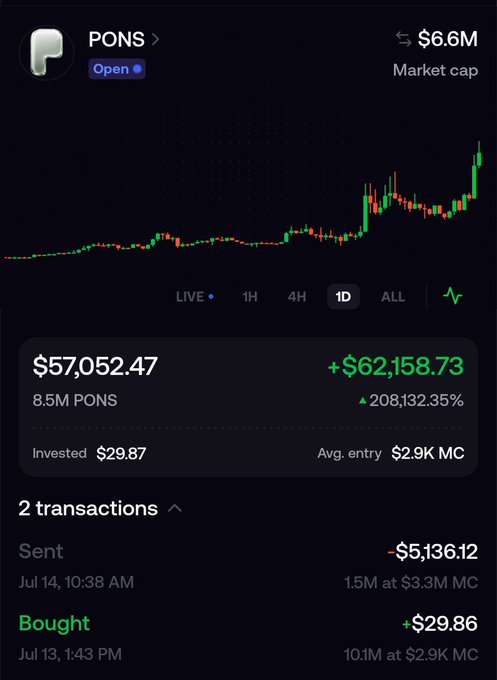 A crypto trading screenshot showing a PONS token portfolio that turned $29.87 into $57,052.47 (up 208,132.35%) — directly illustrating the post's claim of a $30 investment skyrocketing into tens of thousands in mere hours.