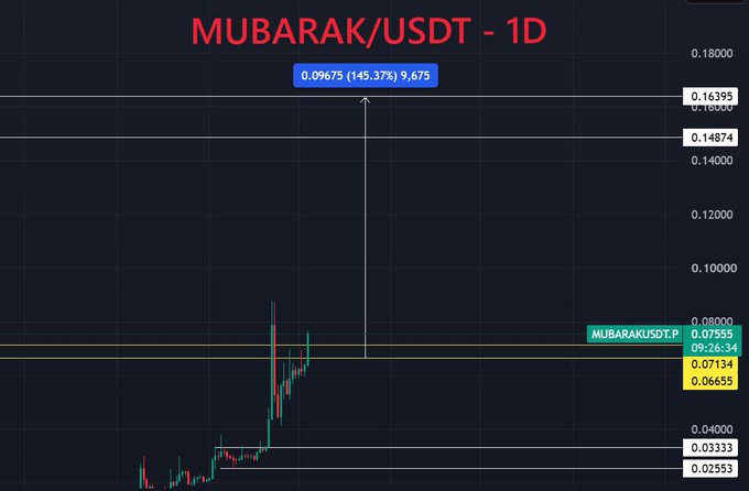 A 1-day candlestick chart of MUBARAK/USDT showing a significant price increase, currently at 0.09675 with a 145.37% gain.