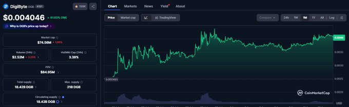 A CoinMarketCap chart for DigiByte (DGB) priced at $0.004046, up 61.03% (1d), with a market cap of $74.56M, volume of $2.52M, and FDV of $84.95M.
