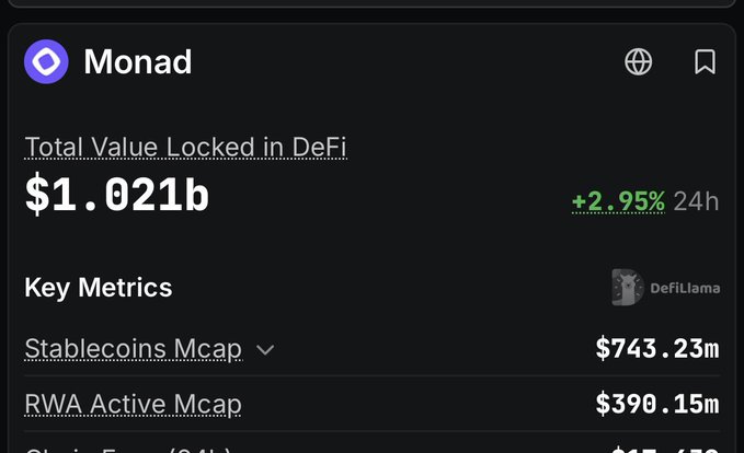 A dark-themed DeFi dashboard for Monad shows “Total Value Locked in DeFi” of “$1.021b,” up “+2.95% 24h,” with “Stablecoins Mcap” at “$743.23m” and “RWA Active Mcap” at “$390.15m.”