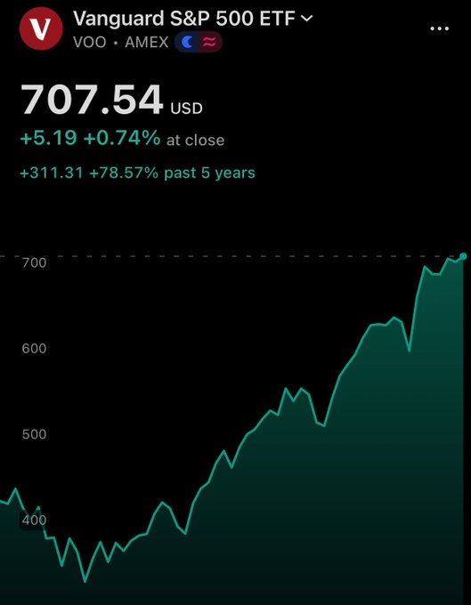 A stock chart of the Vanguard S&P 500 ETF (VOO) showing a current price of $707.54, up $5.19 (+0.74%) at close, with a 5-year gain of +$311.31 (+78.57%), illustrating the strong performance that supports the poster's point that VOO would have been a solid investment over the past 5 years.