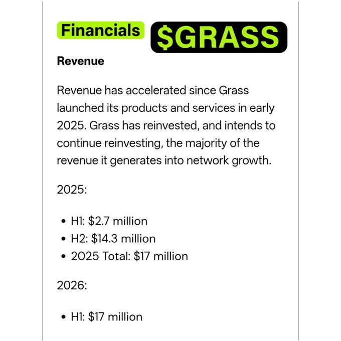 The image shows a Financials section for $GRASS detailing their revenue growth, including $17 million total in 2025 ($2.7M in H1, $14.3M in H2) and $17 million in H1 2026, illustrating the company's strong earnings that the accompanying post contrasts with the much smaller $3M Season 2 airdrop allocated to the community.