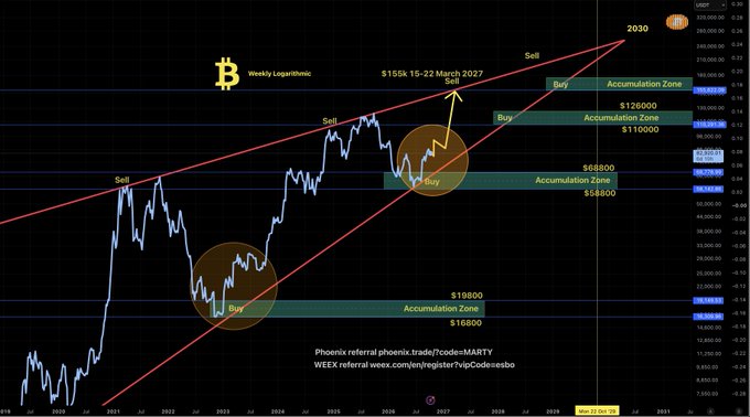 A weekly logarithmic Bitcoin (BTC) chart displays key accumulation zones and sell signals, with the latest annotation marking a sell target of $155K by March 15-22, 2027, and a projected price of $2030 (likely a typo for $203,000) along the upper trendline. The chart highlights prior buy accumulation zones around $16,800-$16,900, $58,000-$58,900, and $198,000-$168,000, with promotional referral links for "phonix.trade" and "week.com" at the bottom.