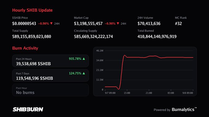Hourly SHIB Update dashboard from SHIBBURN showing SHIB price at $0.00000543, market cap of $3,198,555,457, and burn activity stats with a red chart.