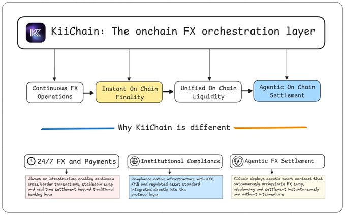 Infographic for 'KiiChain: The onchain FX orchestration layer' showing flow from Continuous FX Operations to Instant On Chain Finality, Unified On Chain Liquidity, and Agentic On Chain Settlement, with details on 24/7 FX and Payments, Institutional Compliance, and Agentic FX Settlement.