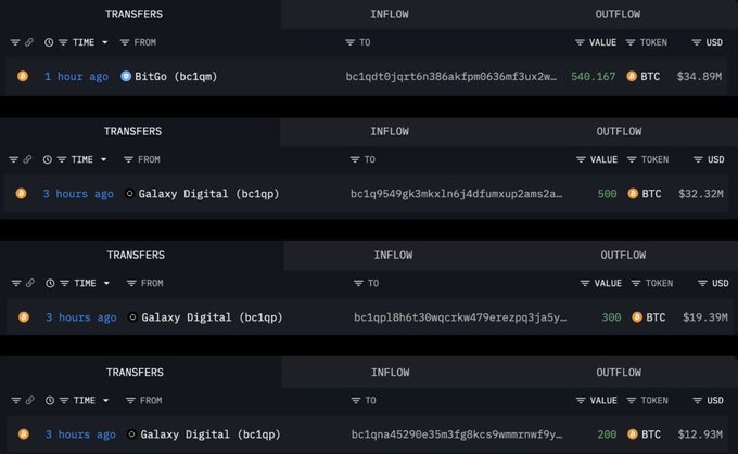 A blockchain transaction tracker displays four Bitcoin transfers totaling 1,540 BTC (approximately $100M+) flowing from BitGo and Galaxy Digital into new wallets within the past 3 hours, visualizing the "whale accumulation" event referenced in the post.