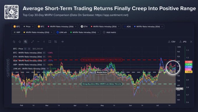A Santiment chart titled "Average Short-Term Trading Returns Finally Creep Into Positive Range" displays 30-day MVRV ratios for BTC ($63,293.49), ETH, ADA, XRP, and LINK, with annotations indicating "Strong Sell Zone" above 1.2, a "Neutral Zone" around 1.0, and "Strong Buy Zone" below 0.9—all highlighted by a white circle showing recent convergence into positive territory.