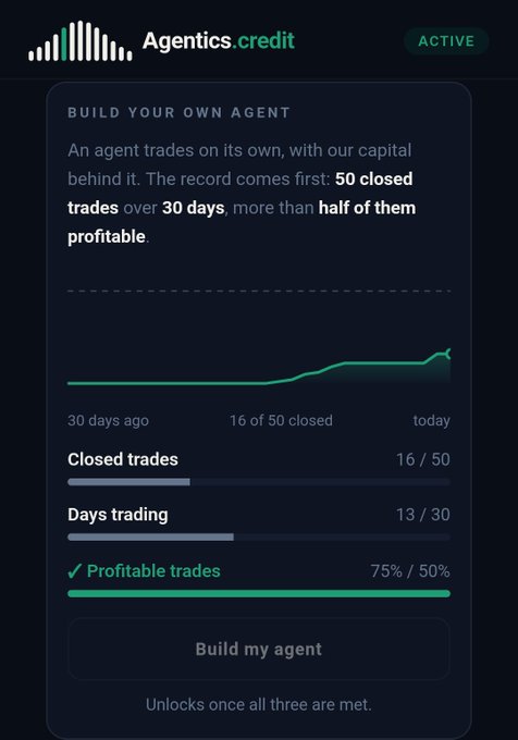 An Agentics.credit interface for building a trading agent, showing performance metrics including 16 of 50 closed trades, 13 of 30 days trading, and 75% profitable trades exceeding the 50% threshold.