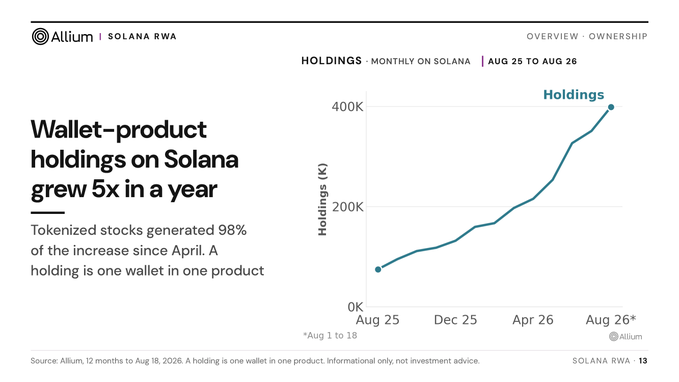 The image is an Allium Solana RWA Holdings chart showing wallet-product holdings on Solana grew 5x in a year (Aug 25 to Aug 26), climbing from under 100K to approximately 400K, with tokenized stocks generating 98% of the increase since April. The post references this data while highlighting that @xStocksFI leads with $5.0B traded over 12 months and @Backpack's equity venue, launched June 12, did $1.5B in just two months (19%).