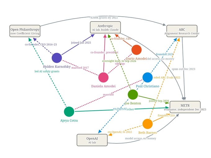 A relationship diagram mapping the personal and professional connections between key figures in AI safety organizations—including Dario Amodei (Anthropic), Daniela Amodei, Holden Karnofsky (Open Philanthropy), Paul Christiano (ARC), Joe Benton, Beth Barnes, and Ajeya Cotra (METR)—alongside labs like Anthropic, OpenAI, and METR, illustrating the tight-knit Effective Altruism (EA) network through which AI safety oversight is concentrated.