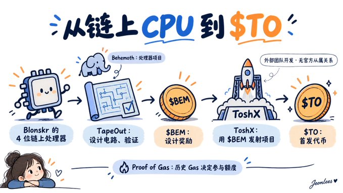 A colorful infographic in Chinese explaining the process '从链上CPU到$TO' (From On-chain CPU to $TO), showing stages: Blonskr 4-bit on-chain processor, TapeOut (design circuit/verification), $BEM (design reward), ToshX (launching project with $BEM), and $TO (first token issuance), with text 'Behemoth: 处理器项目' and '外联团队开发，无官方从属关系'.