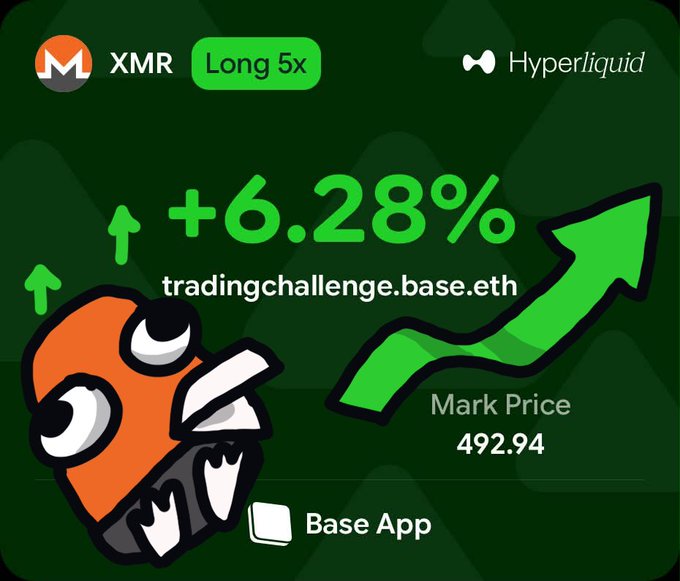 A crypto trading graphic displays "XMR Long 5x" with a +6.28% gain, an upward green arrow, mark price of 492.94, "tradingchallenge.base.eth" text, and an orange cartoon character with the "Base App" logo.