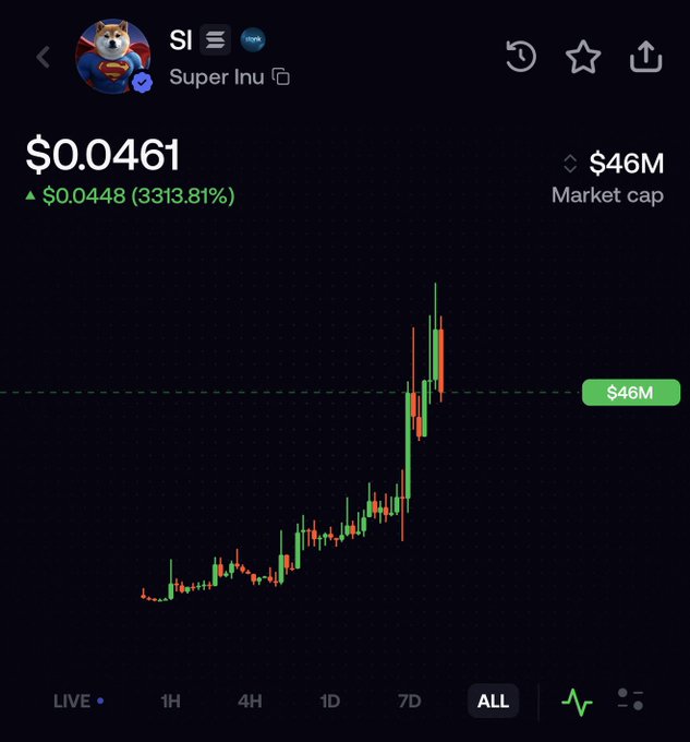 A cryptocurrency trading chart for the Solana memecoin "Super Inu" ($SI) is displayed, showing an all-time view with a current price of $0.0461 and a market cap of $46M, alongside a gain of 3,313.81% ($0.0448). The chart's steep upward trajectory—peaking past the $46M market cap line—visually corroborates the post's claim that $SI surpassed $60M earlier, illustrating the explosive growth typical of recent Solana memecoin rallies.