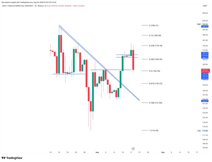 A TradingView candlestick chart for SKY/USDT on Binance, showing a descending trendline with Fibonacci retracement levels and recent price action near $170.