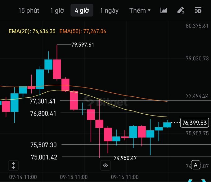 A cryptocurrency price chart from Bitget shows Bitcoin's 4-hour candlestick movement after the Fed rate hike, with the current price around $76,399.53, having dropped from a recent high of $79,597.61 and testing key support near $74,950.47, with EMA(20) at 76,634.35 and EMA(50) at 77,267.06 indicating the "survival zone" mentioned in the post.