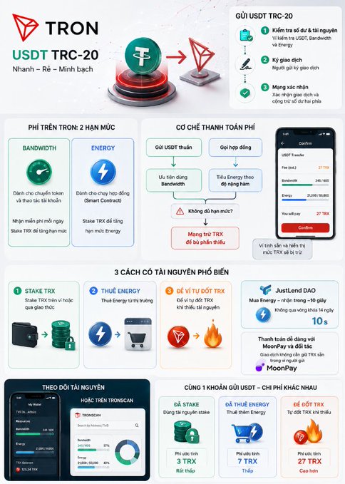 A Vietnamese infographic explaining Tron (TRX) USDT TRC-20 features, including bandwidth/energy fees, payment mechanisms, 3 popular resource acquisition methods (Stake TRX, Rent Energy, Burn TRX), and 1-account minimum staking costs of 3/7/27 TRX.