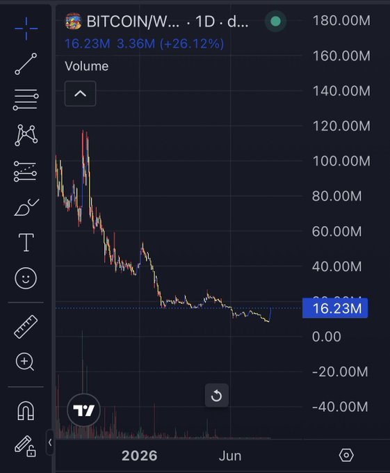 The chart shows BITCOIN (BITCOIN/W...) on a daily timeframe, with volume at 16.23M and a notable 3.36M (+26.12%) gain, visually illustrating the "most obvious bottom of all time" referenced in the post as the price reaches a recent low before reversing upward.