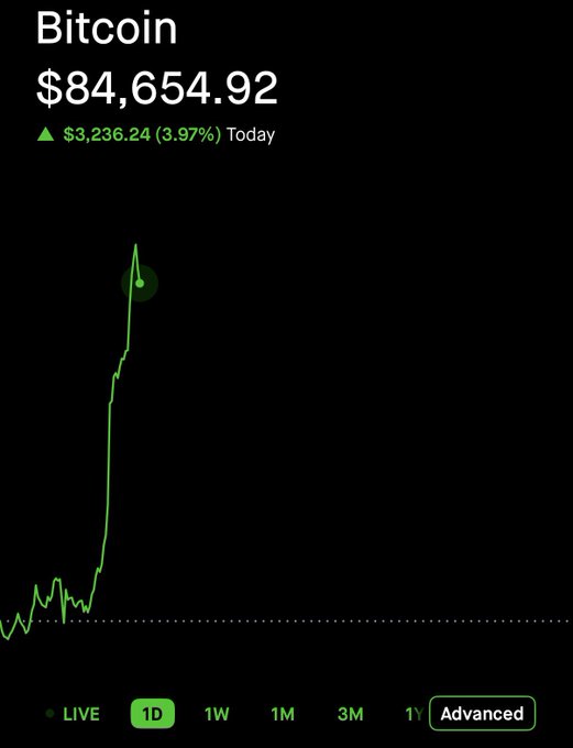 A stock chart showing Bitcoin at $84,654.92, up $3,236.24 (3.97%) today, with a green line graph displaying a sharp price spike on a black background.