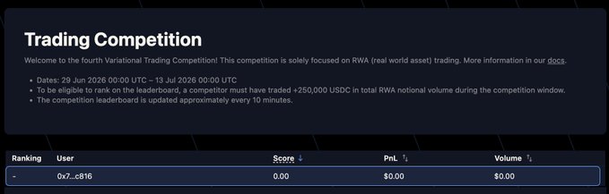 The image displays the "Trading Competition" announcement page from Variational, confirming the contest runs from 29 Jun 2026 to 13 Jul 2026, requires +250,000 USDC in total RWA notional volume to rank, and shows a leaderboard entry for user "0x7...c816" with a 0.00 score and $0.00 PnL/Volume. This directly supports the post's details about the RWA-focused trading competition with its entry requirements and leaderboard tracking.