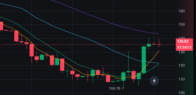 A candlestick trading chart displaying price action with moving averages, showing a recent uptrend with a marked low of 104.78 and current price around 135.62.