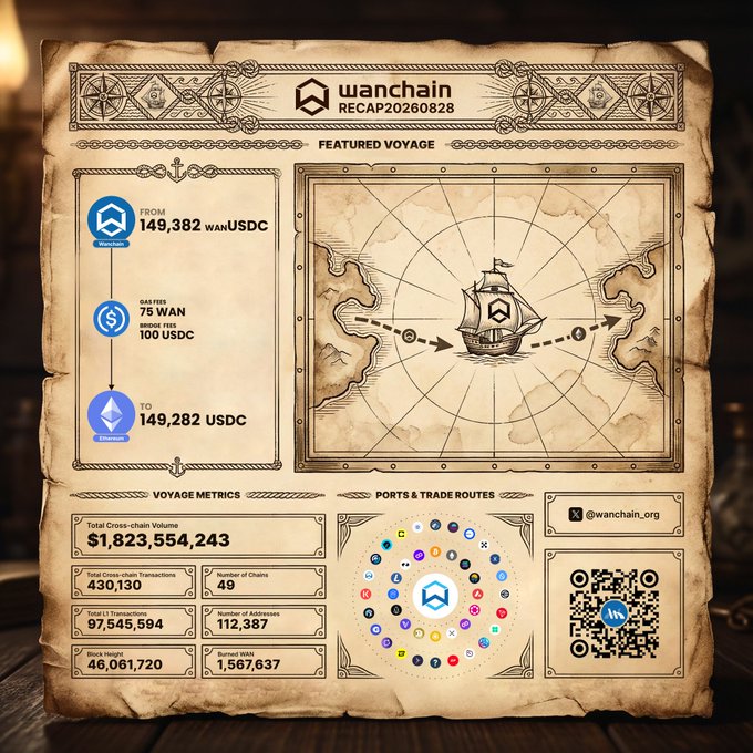 A Wanchain RECAP 20260828 infographic styled like a treasure map showing a bridge converting 149,382 wanUSDC to USDC with a fee of 75 WAN, and voyage metrics including Total Cross-chain Volume of 1,823,554,243.
