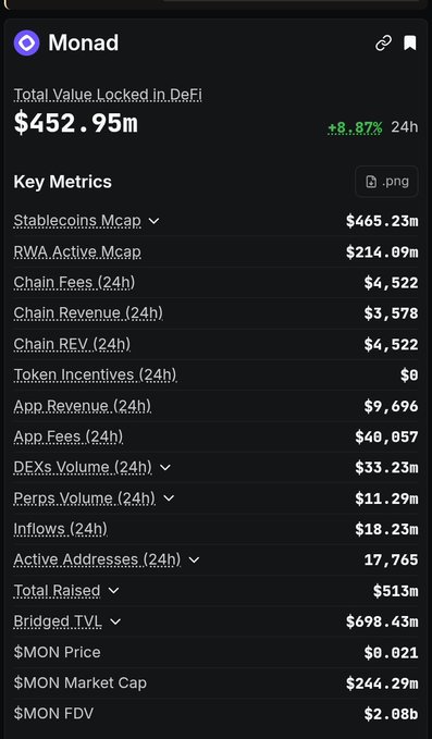A dashboard showing Monad's DeFi metrics with Total Value Locked at $452.95M (+8.87% in 24h), alongside key figures like $465.23M stablecoin market cap, $33.23M DEX volume, and $0.021 $MON price—directly visualizing the TVL progress toward the post's $5 billion goal.