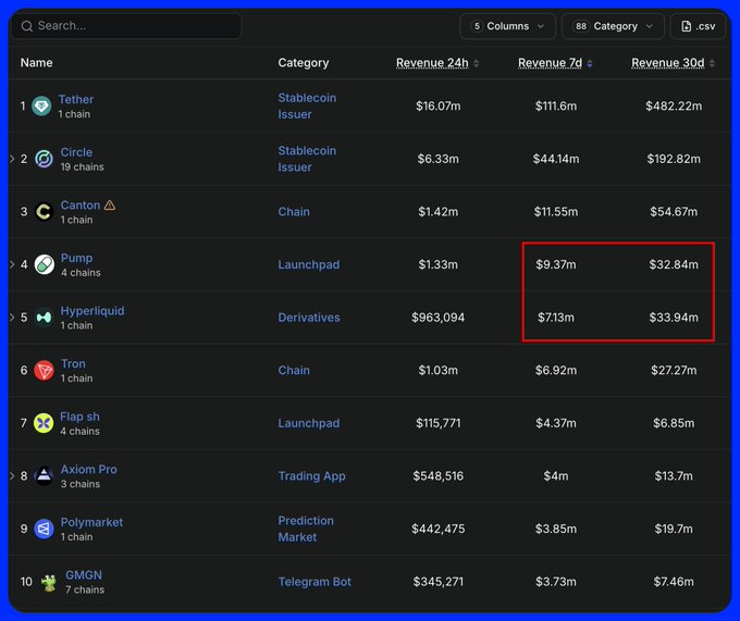 A cryptocurrency revenue ranking table showing various projects including Tether ($482.22m 30d revenue), Circle, Canton, Pump, Hyperliquid, Tron, Flap.sh, Axiom Pro, Polymarket, and GMQN, with Pump's 7-day and 30-day revenues highlighted in a red box.