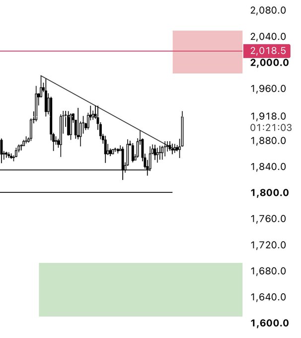 A candlestick price chart showing a downward trendline breakout, with the price currently at **2,018.5** for $ETH, breaking above resistance near 2,000.0 and approaching the red supply zone between 2,040.0 and 2,080.0, while a green demand zone sits below around 1,600.0–1,680.0.