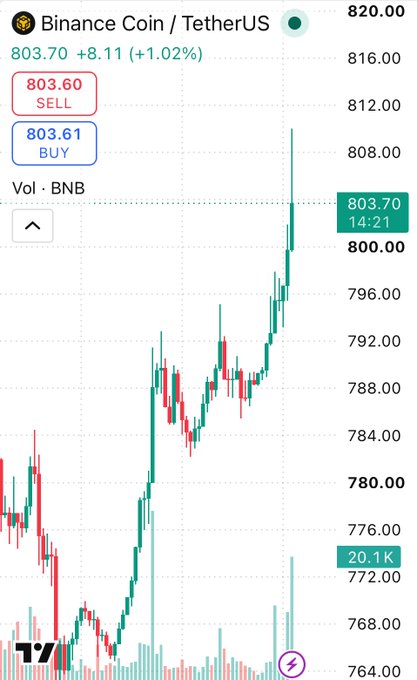 A candlestick chart showing the price action of Binance Coin (BNB) against TetherUS (BNB/USDT), currently priced at 803.70, with a 1.02% increase.