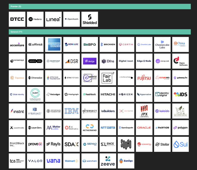 A logo grid displaying blockchain and tech companies divided into 'Premier (5)' (including DTCC, Hedera, Linea, OpenAssets, Shielded) and 'General (77)' sections featuring brands like Accenture, IBM, Fujitsu, Hitachi, Oracle, and Polygon.