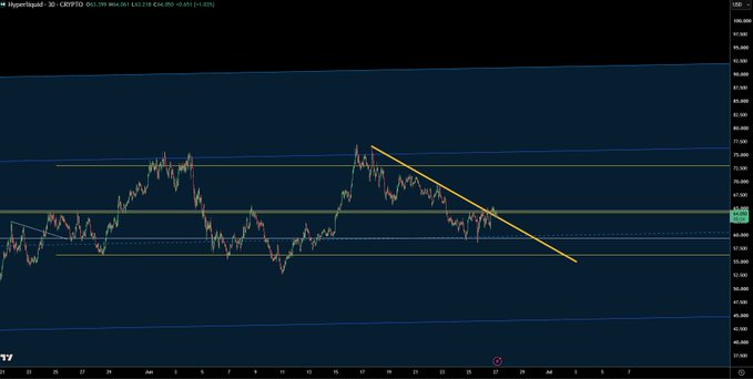 A TradingView chart of HYPE/USD (Hyperliquid) on the 3-day timeframe shows the price at 66.26, declining toward the 60.00 support level within a descending wedge/triangle pattern highlighted by the yellow trendline, illustrating the consolidating structure referenced in the post.
