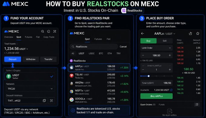An instructional graphic titled "HOW TO BUY REALSTOCKS ON MEXC" showing three steps: Fund Your Account, Find REALSTOCKS Pair, and Place Buy Order, with screenshots of the MEXC app interface.