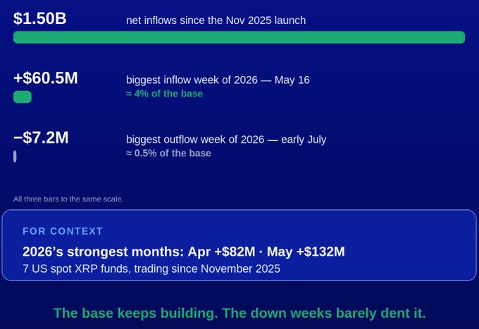 The image displays flow data for 7 US spot XRP funds trading since November 2025, showing $1.5B in net inflows, a peak weekly inflow of +$60.5M (≈4% of base) in May 2026, and a modest outflow of -$7.2M (≈0.5% of base) in early July 2026—supporting the post's point that XRP ETFs are base building, as down weeks barely dent the growing base.