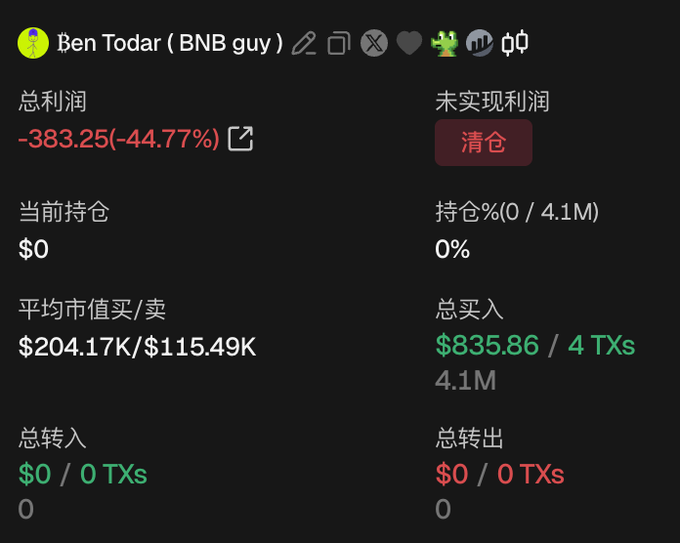 A cryptocurrency wallet dashboard showing account 'Ben Todar (BNB guy)' with a total profit of -383.25 (-44.77%), currently $0 holdings, and $835.86 total bought.