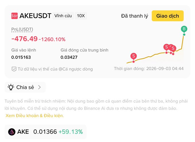 A Binance trading screenshot shows the AKEUSDT perpetual contract liquidated with a PnL of -476.49 USDT (-1260.10%), closing price 0.03427.