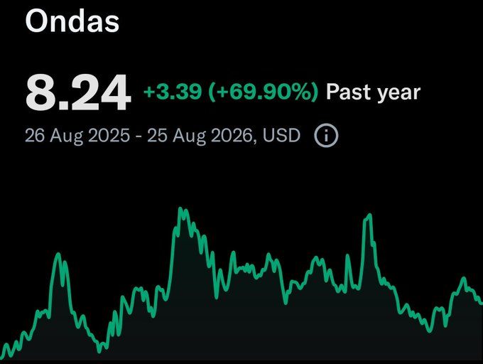 A dark-mode stock chart shows **ONDS (Ondas)** at **$8.24**, up **$3.39 (+69.90%)** over the past year, with pronounced volatility. The post’s emphasis on $ONDS being a small-cap, speculative investment aligns with the chart’s sharp gains and fluctuations.
