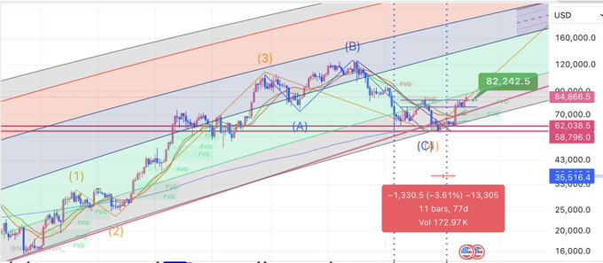 A Bitcoin price chart showing BTC reaching 82,242.5 (highlighted in green) after declining from earlier highs near 120,000, with key support levels marked at 64,868.5 and 62,038.5, and a drop indicator showing -1,330.5 (-3.61%) to 13,305 over 11 bars, 77 days. The chart visually confirms the post's narrative of a 2.5-month (77-day) buying window at the 58-62k support zone before BTC's rally to new highs above 82k.